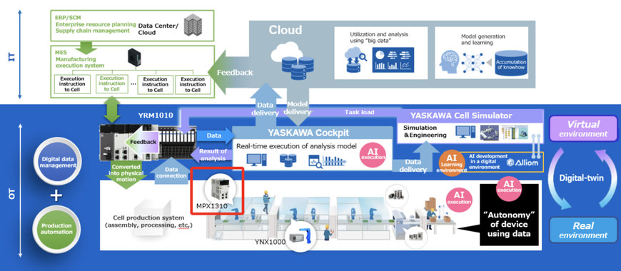 YASKAWA LAUNCHES NEW MACHINE CONTROLLER MPX1000 SERIES